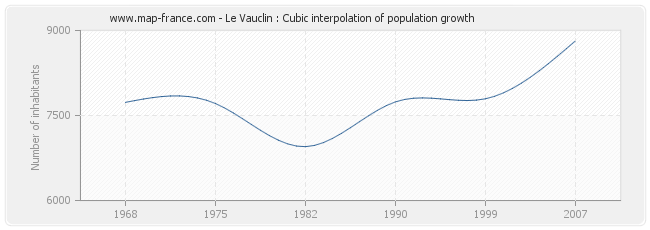 Le Vauclin : Cubic interpolation of population growth